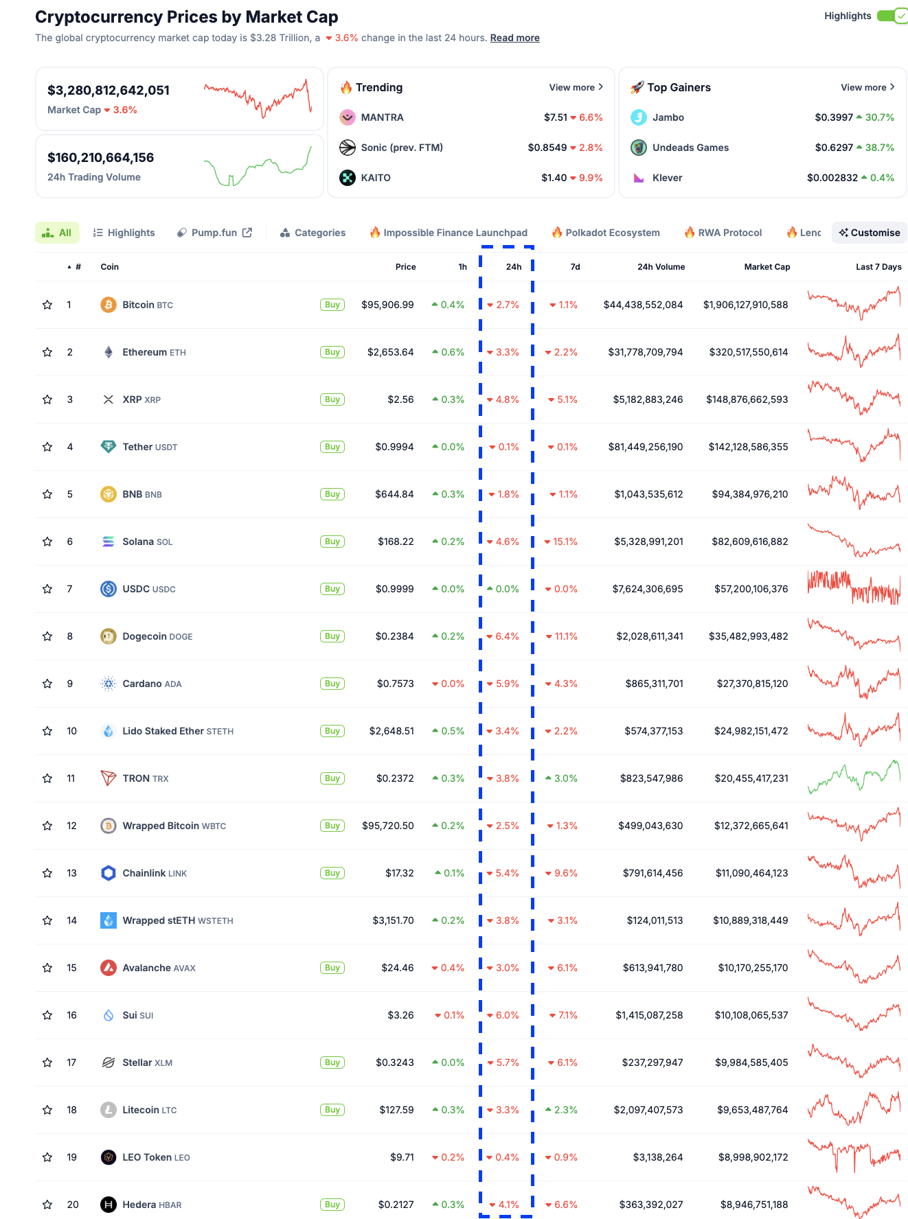 Crypto market performance Feb 21, 2025 | Source: Coingecko